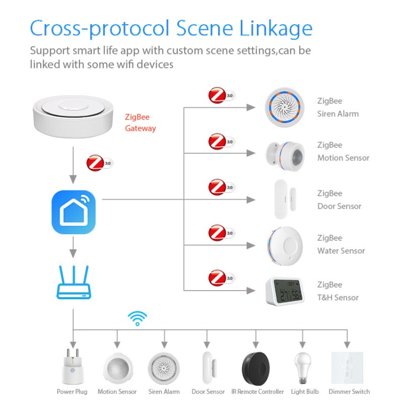 Tuya ZigBee – passerelle conne - Home Automation Diy Kit avis et prix